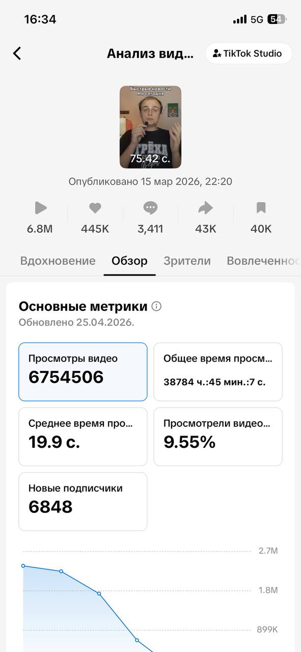 Анализ видео — 6,8M просмотров, +6848 подписчиков