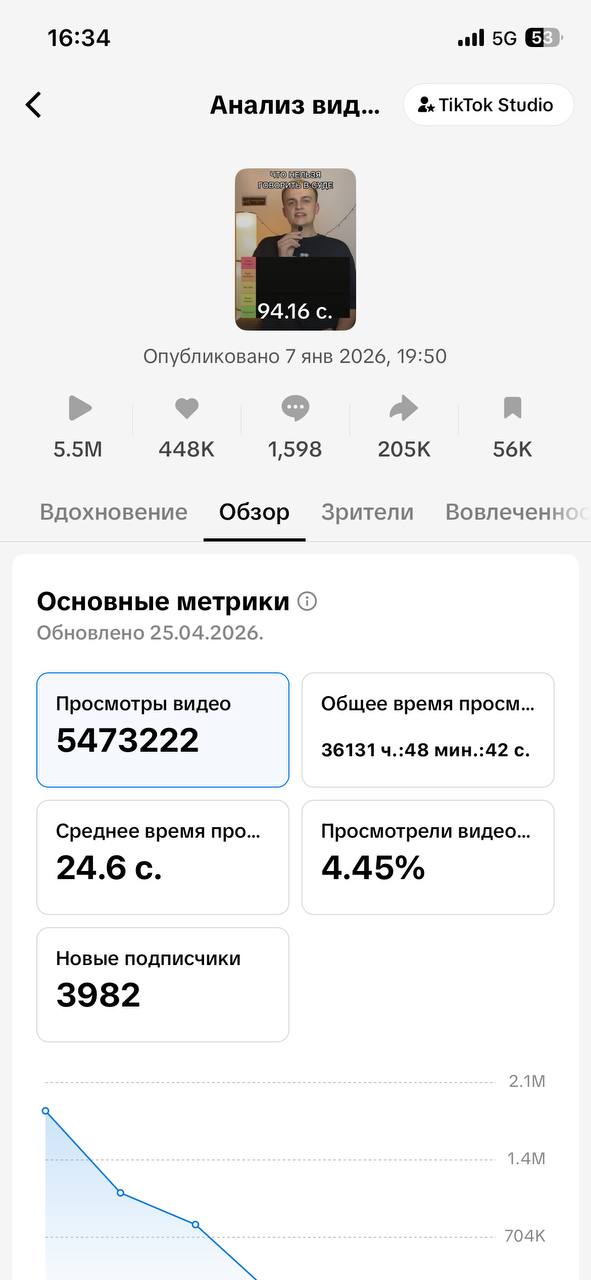 Анализ видео — 5,5M просмотров, +3982 подписчика